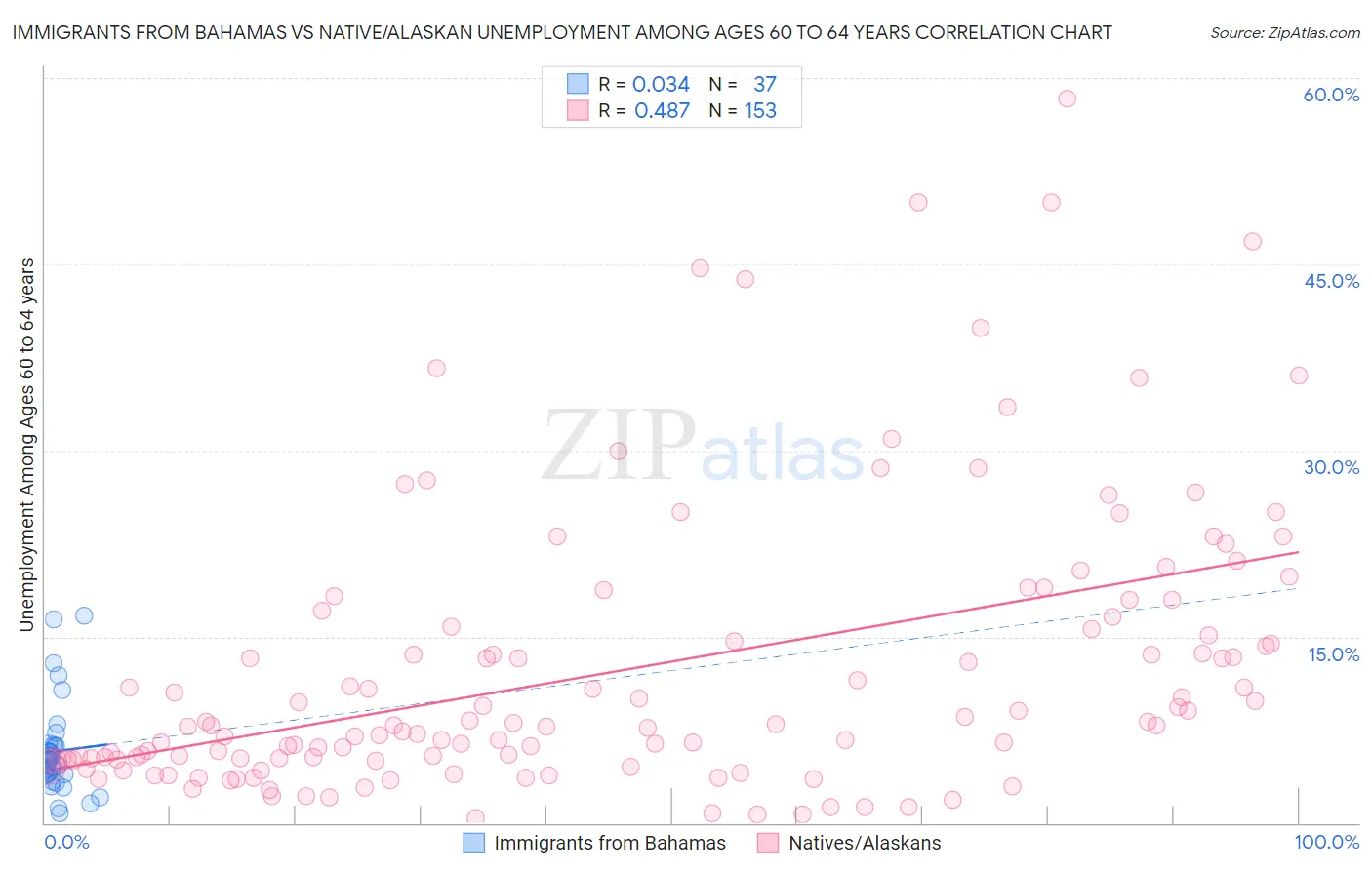 Immigrants from Bahamas vs Native/Alaskan Unemployment Among Ages 60 to 64 years