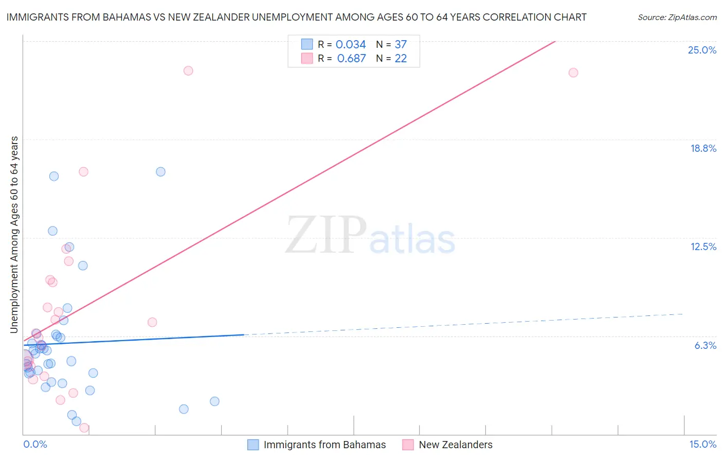 Immigrants from Bahamas vs New Zealander Unemployment Among Ages 60 to 64 years