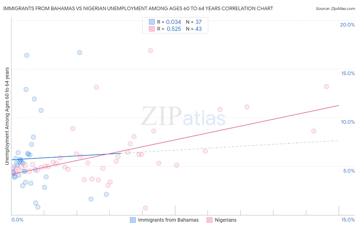 Immigrants from Bahamas vs Nigerian Unemployment Among Ages 60 to 64 years