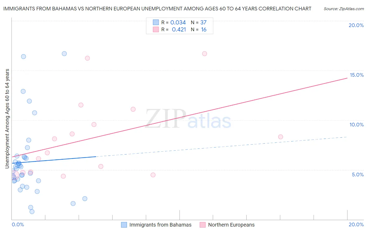 Immigrants from Bahamas vs Northern European Unemployment Among Ages 60 to 64 years