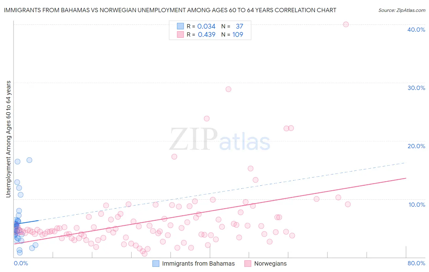 Immigrants from Bahamas vs Norwegian Unemployment Among Ages 60 to 64 years