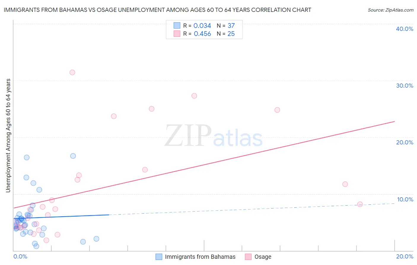 Immigrants from Bahamas vs Osage Unemployment Among Ages 60 to 64 years