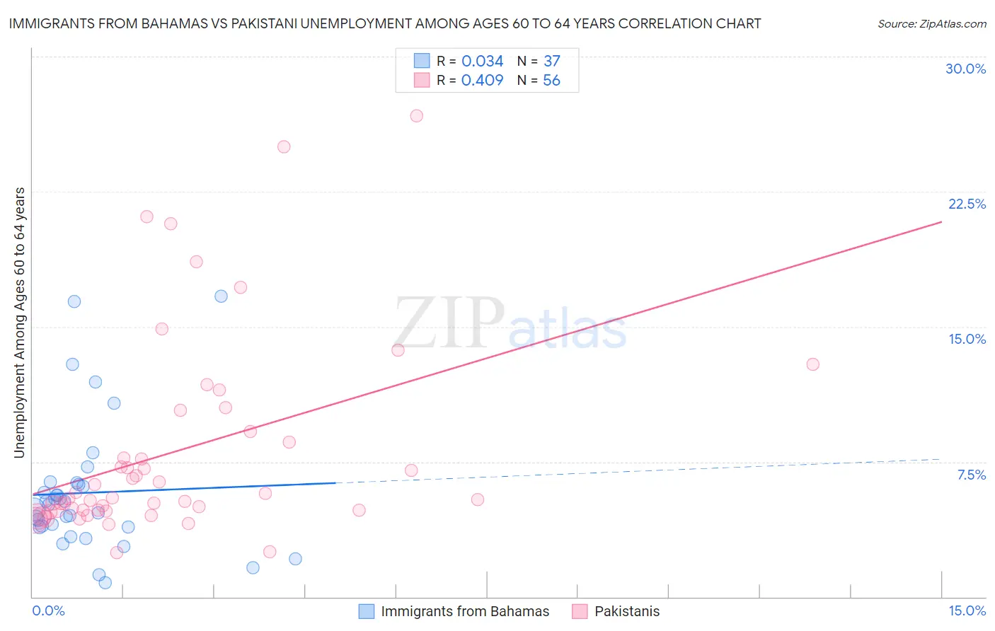 Immigrants from Bahamas vs Pakistani Unemployment Among Ages 60 to 64 years