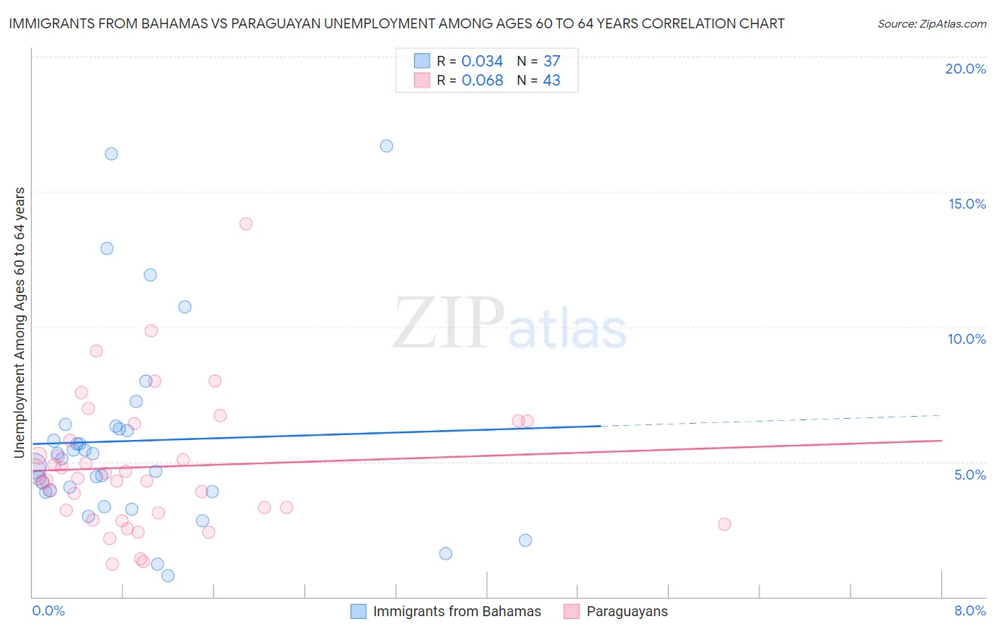 Immigrants from Bahamas vs Paraguayan Unemployment Among Ages 60 to 64 years