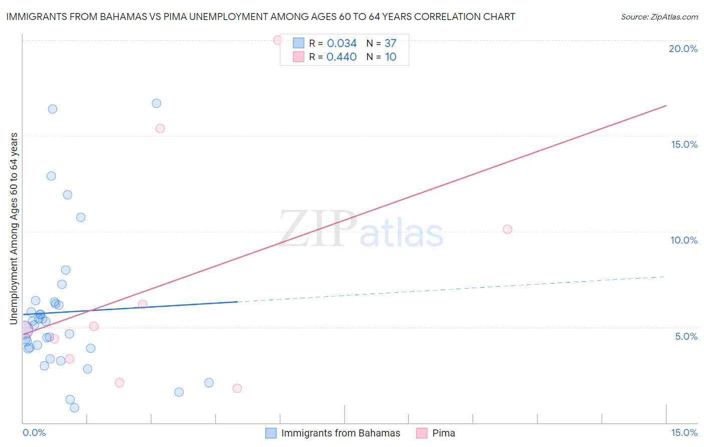 Immigrants from Bahamas vs Pima Unemployment Among Ages 60 to 64 years