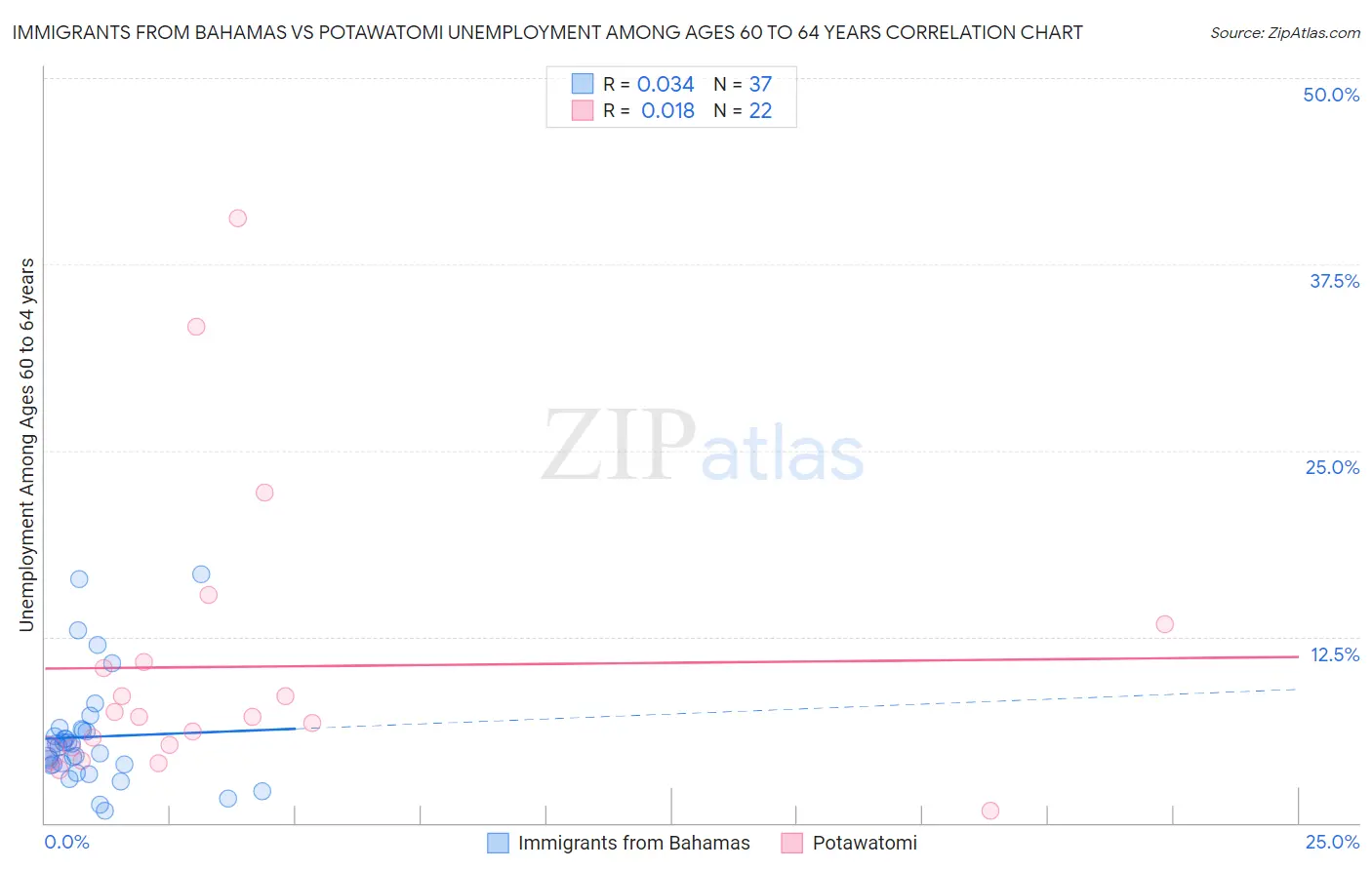 Immigrants from Bahamas vs Potawatomi Unemployment Among Ages 60 to 64 years