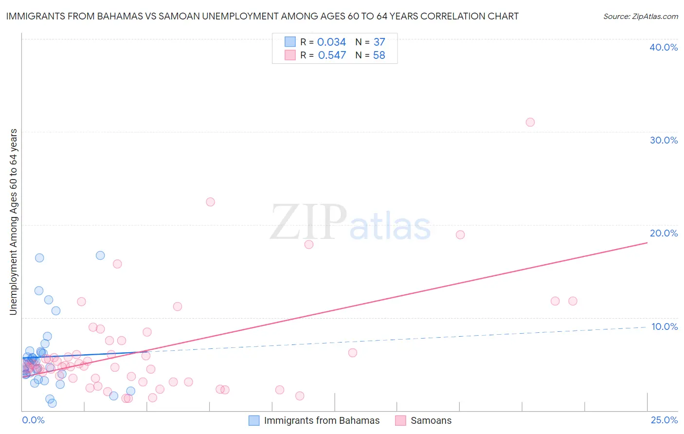 Immigrants from Bahamas vs Samoan Unemployment Among Ages 60 to 64 years