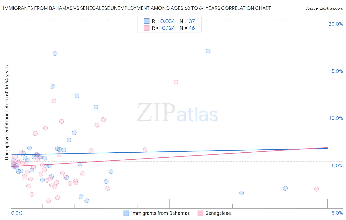Immigrants from Bahamas vs Senegalese Unemployment Among Ages 60 to 64 years