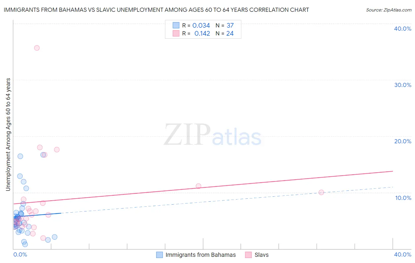 Immigrants from Bahamas vs Slavic Unemployment Among Ages 60 to 64 years