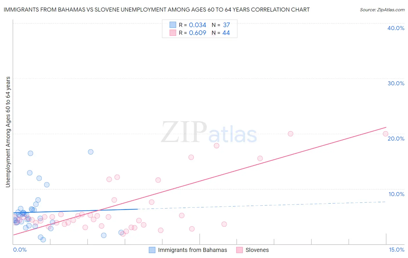 Immigrants from Bahamas vs Slovene Unemployment Among Ages 60 to 64 years