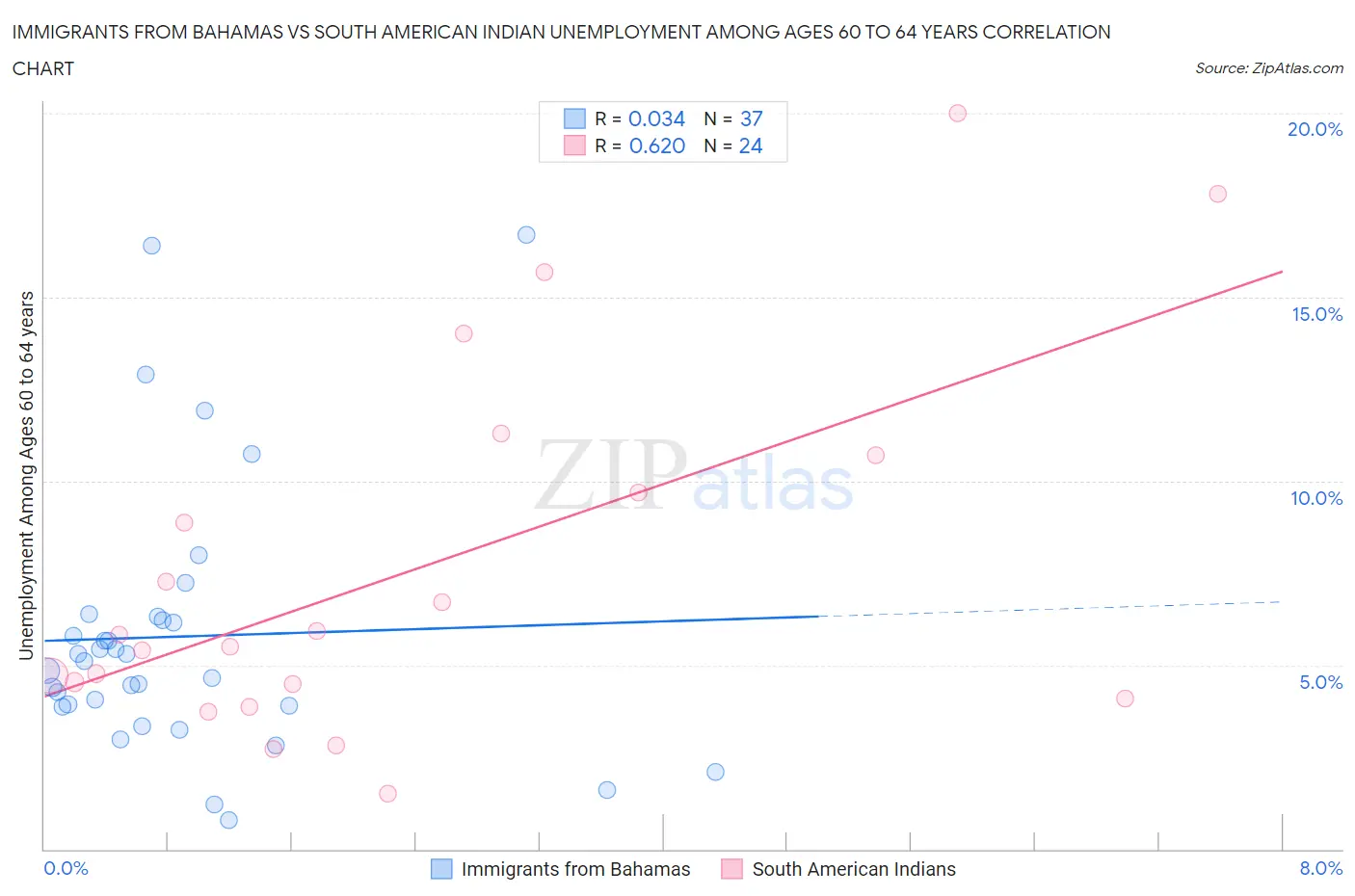 Immigrants from Bahamas vs South American Indian Unemployment Among Ages 60 to 64 years