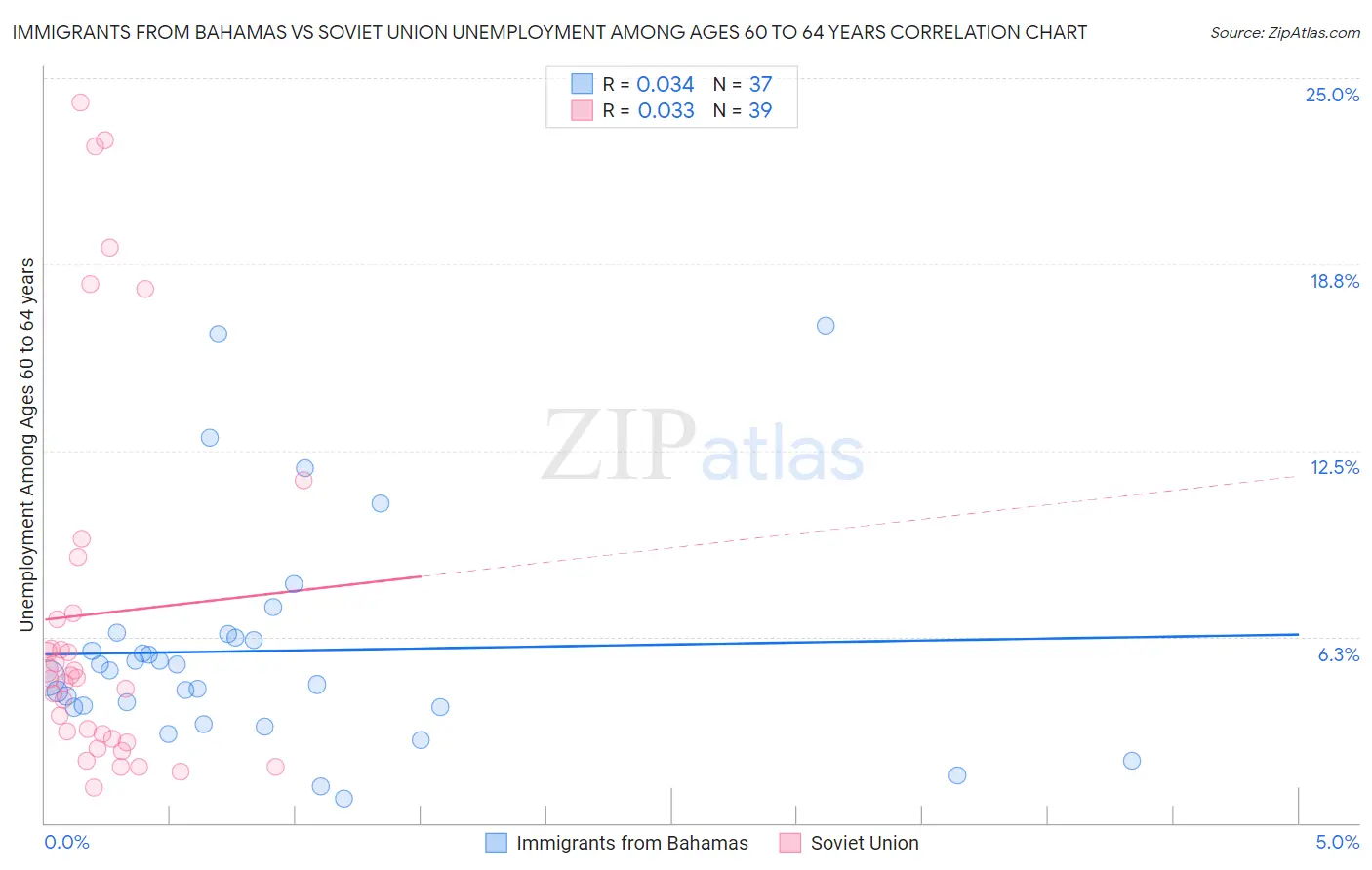 Immigrants from Bahamas vs Soviet Union Unemployment Among Ages 60 to 64 years