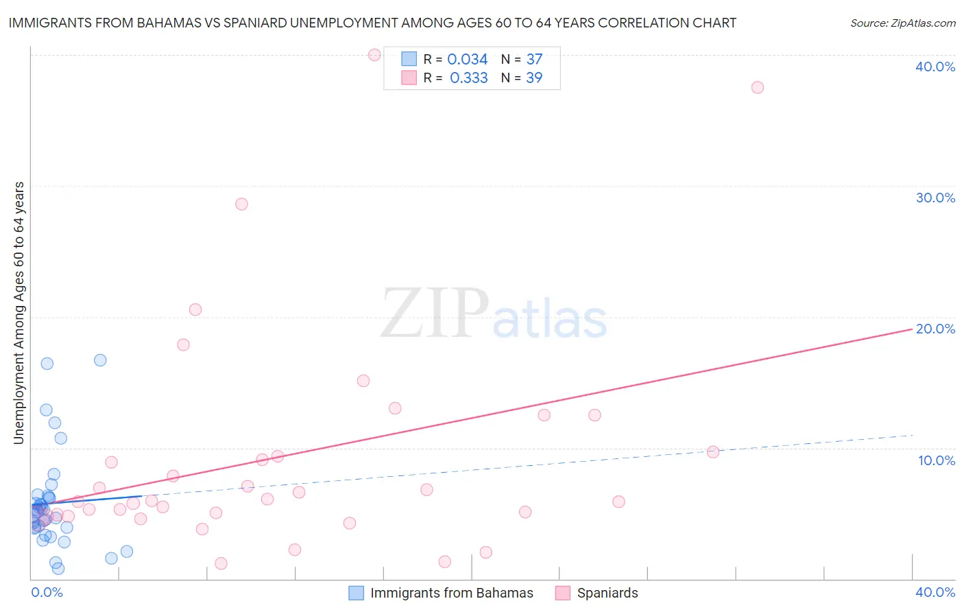 Immigrants from Bahamas vs Spaniard Unemployment Among Ages 60 to 64 years