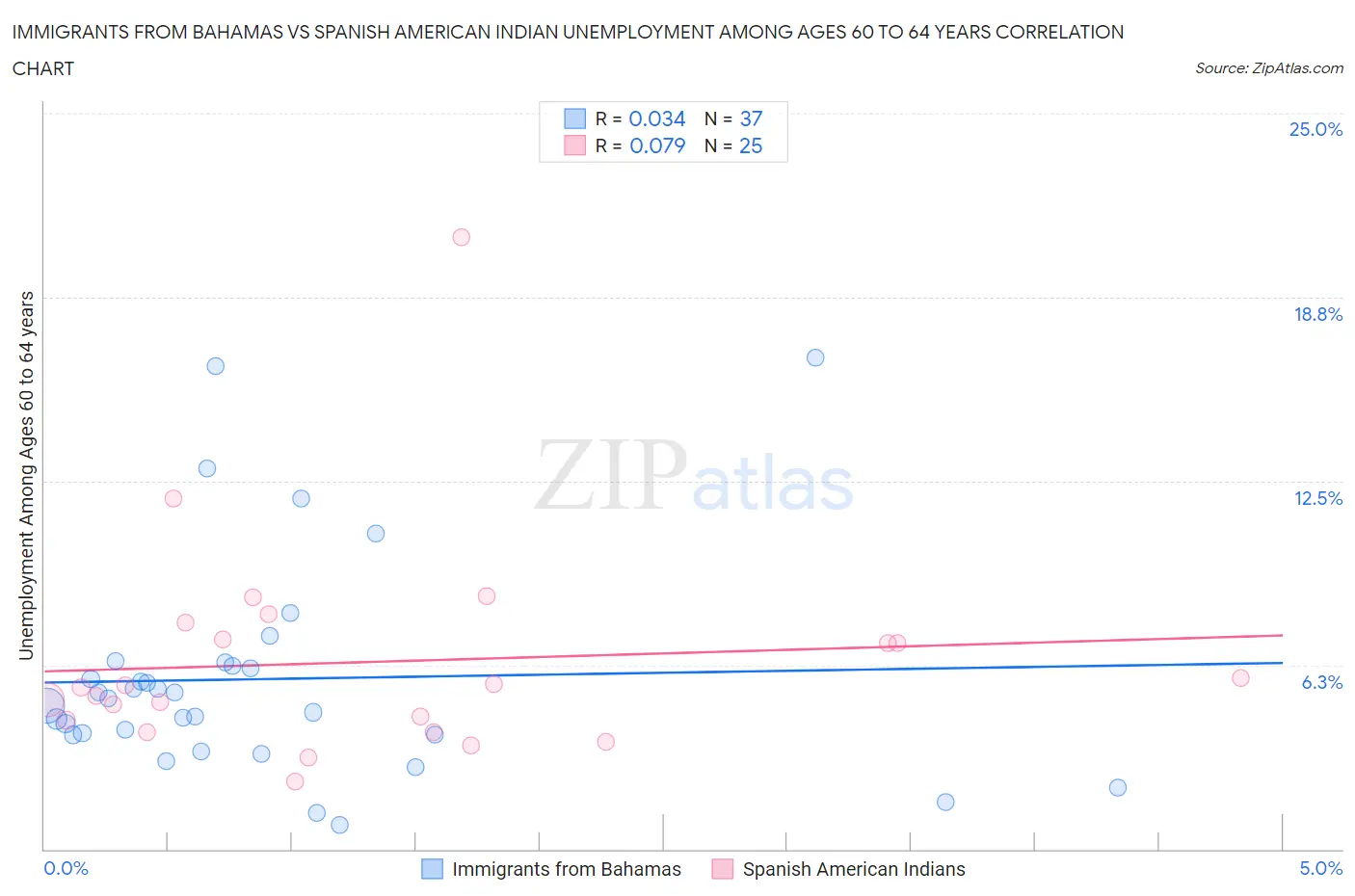 Immigrants from Bahamas vs Spanish American Indian Unemployment Among Ages 60 to 64 years