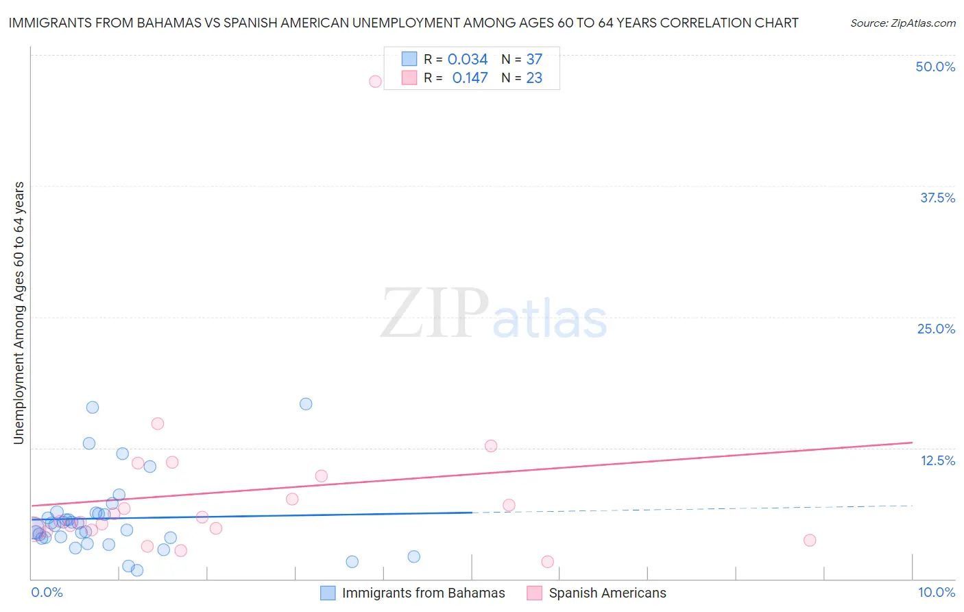 Immigrants from Bahamas vs Spanish American Unemployment Among Ages 60 to 64 years
