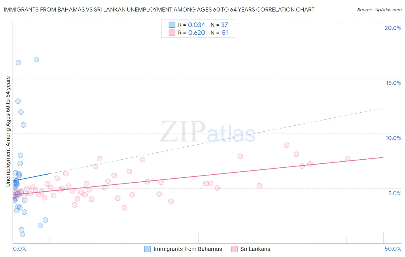 Immigrants from Bahamas vs Sri Lankan Unemployment Among Ages 60 to 64 years