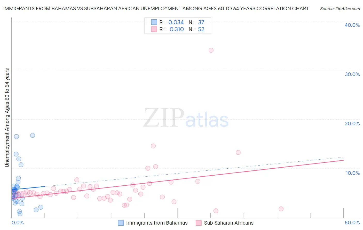 Immigrants from Bahamas vs Subsaharan African Unemployment Among Ages 60 to 64 years