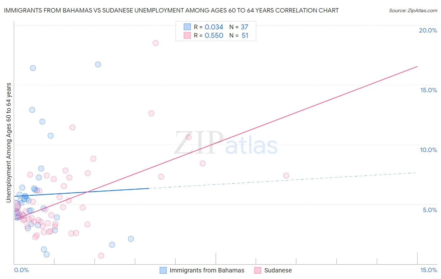 Immigrants from Bahamas vs Sudanese Unemployment Among Ages 60 to 64 years