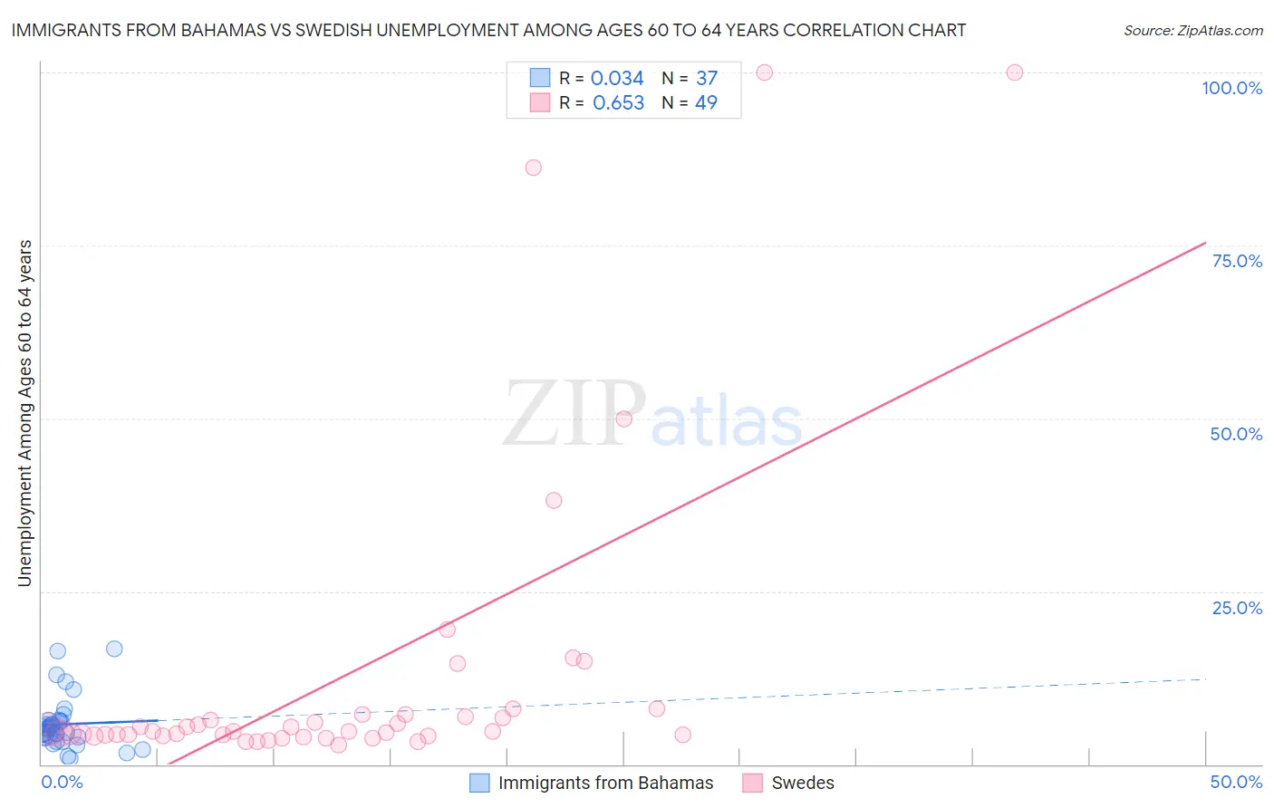 Immigrants from Bahamas vs Swedish Unemployment Among Ages 60 to 64 years