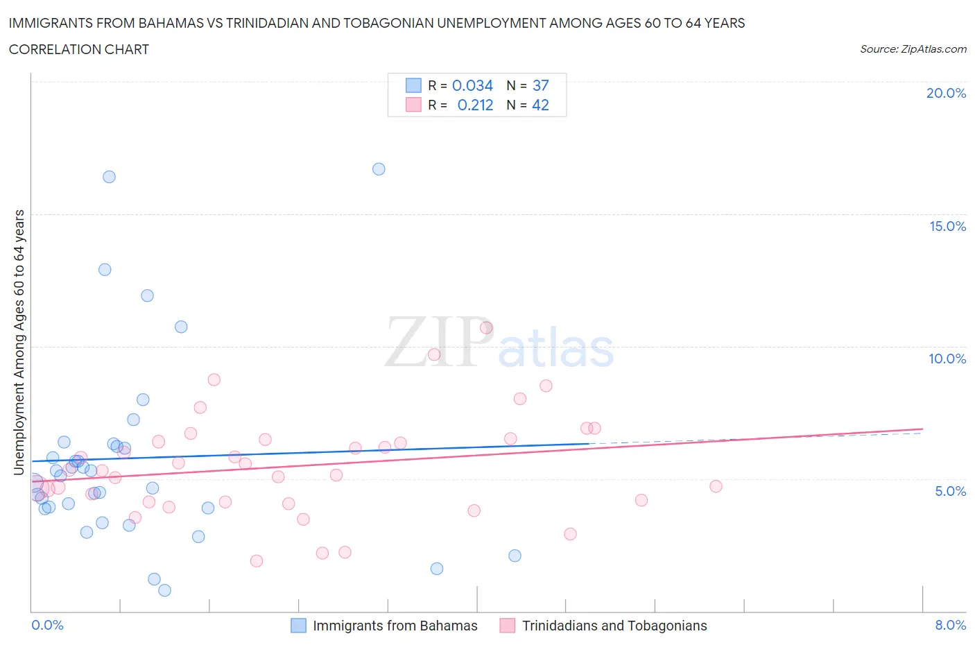 Immigrants from Bahamas vs Trinidadian and Tobagonian Unemployment Among Ages 60 to 64 years