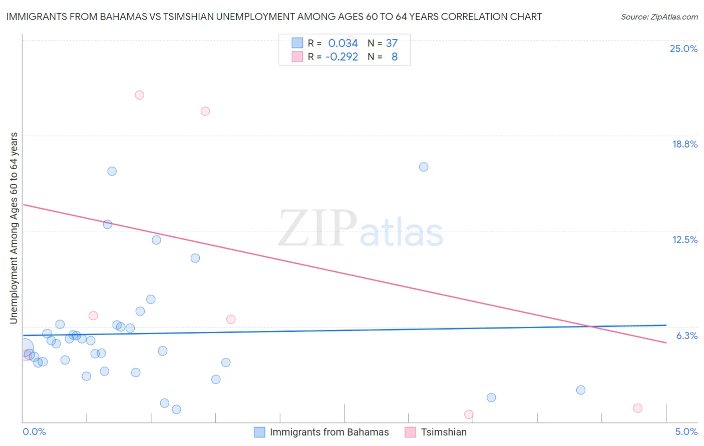 Immigrants from Bahamas vs Tsimshian Unemployment Among Ages 60 to 64 years