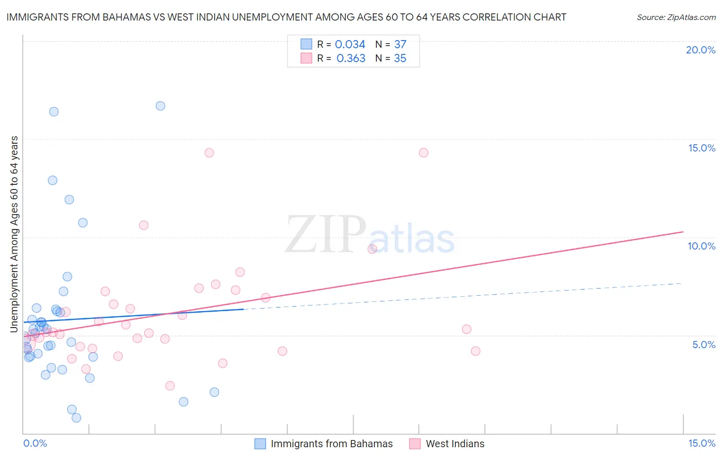 Immigrants from Bahamas vs West Indian Unemployment Among Ages 60 to 64 years