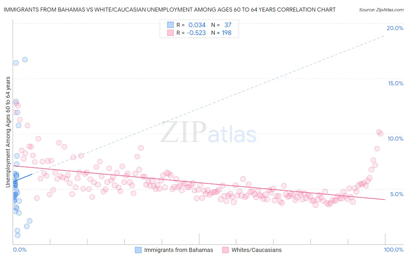 Immigrants from Bahamas vs White/Caucasian Unemployment Among Ages 60 to 64 years
