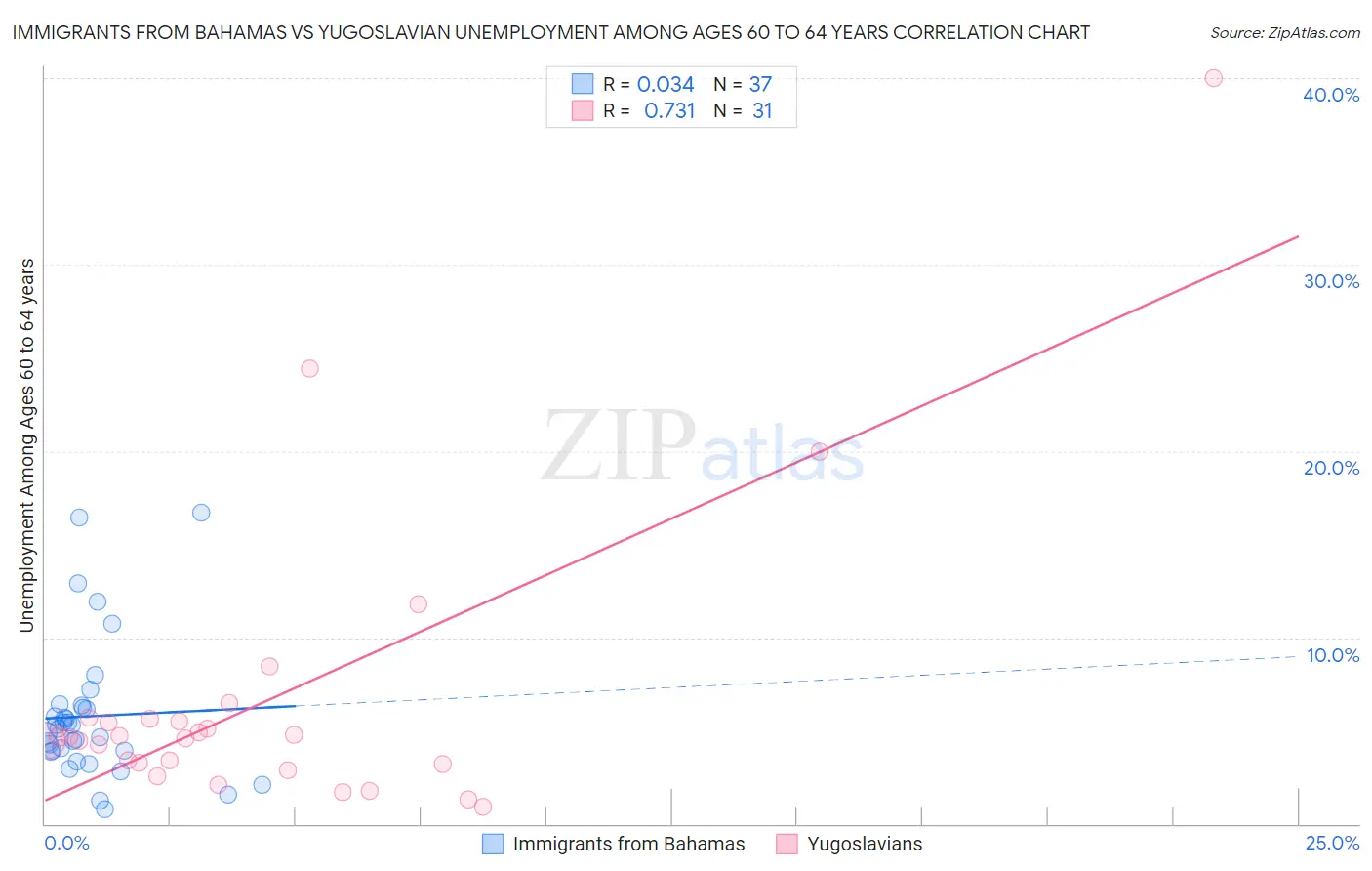 Immigrants from Bahamas vs Yugoslavian Unemployment Among Ages 60 to 64 years
