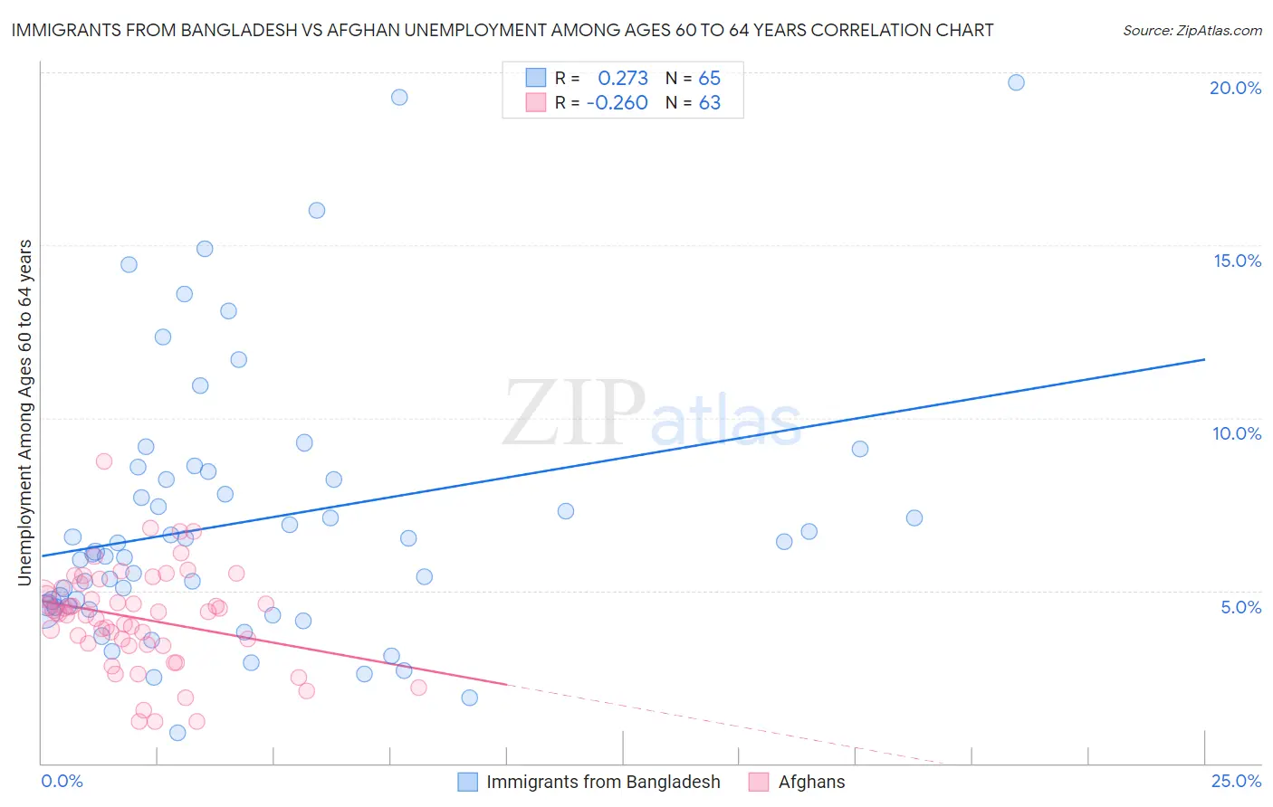 Immigrants from Bangladesh vs Afghan Unemployment Among Ages 60 to 64 years