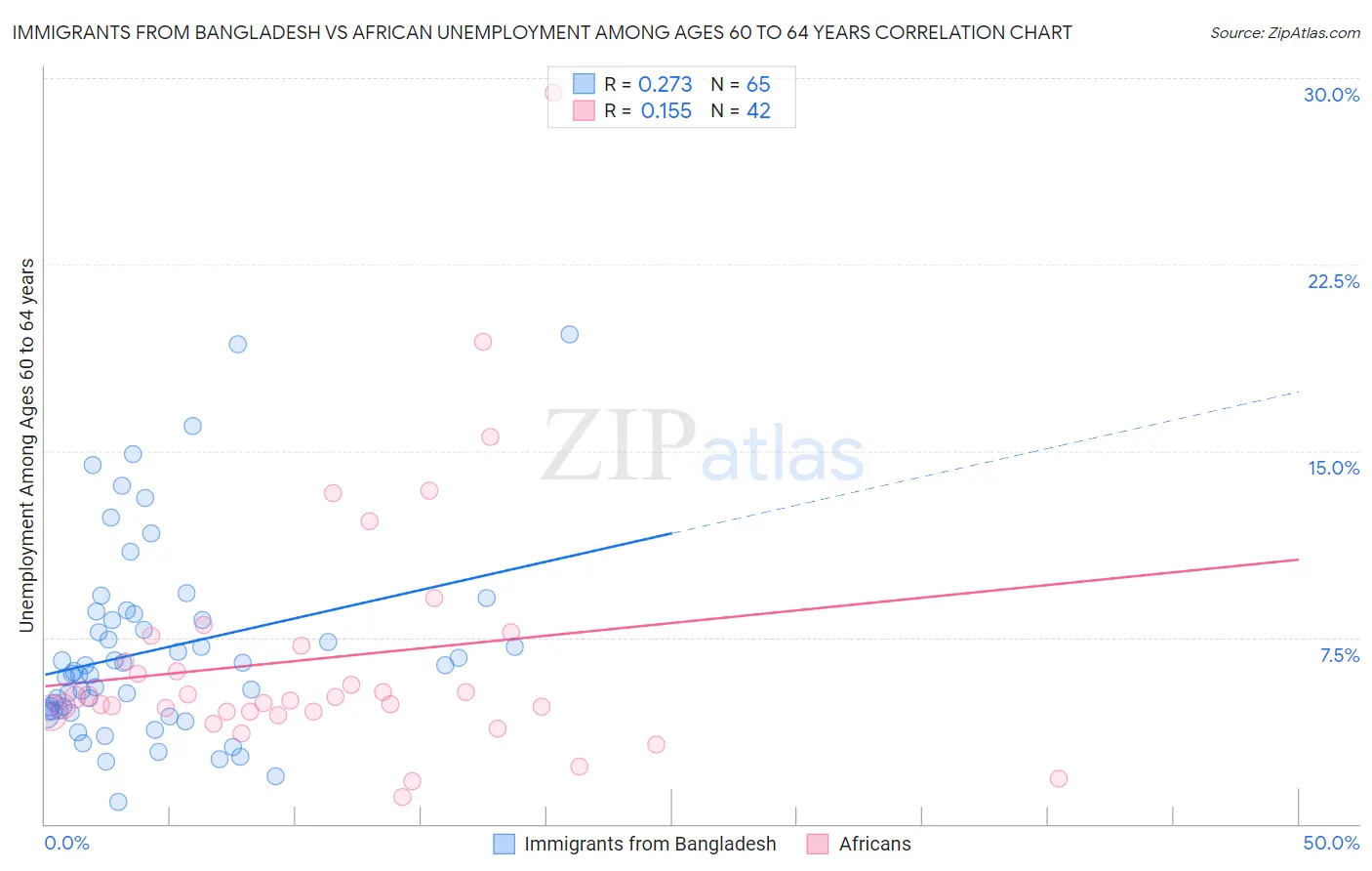 Immigrants from Bangladesh vs African Unemployment Among Ages 60 to 64 years
