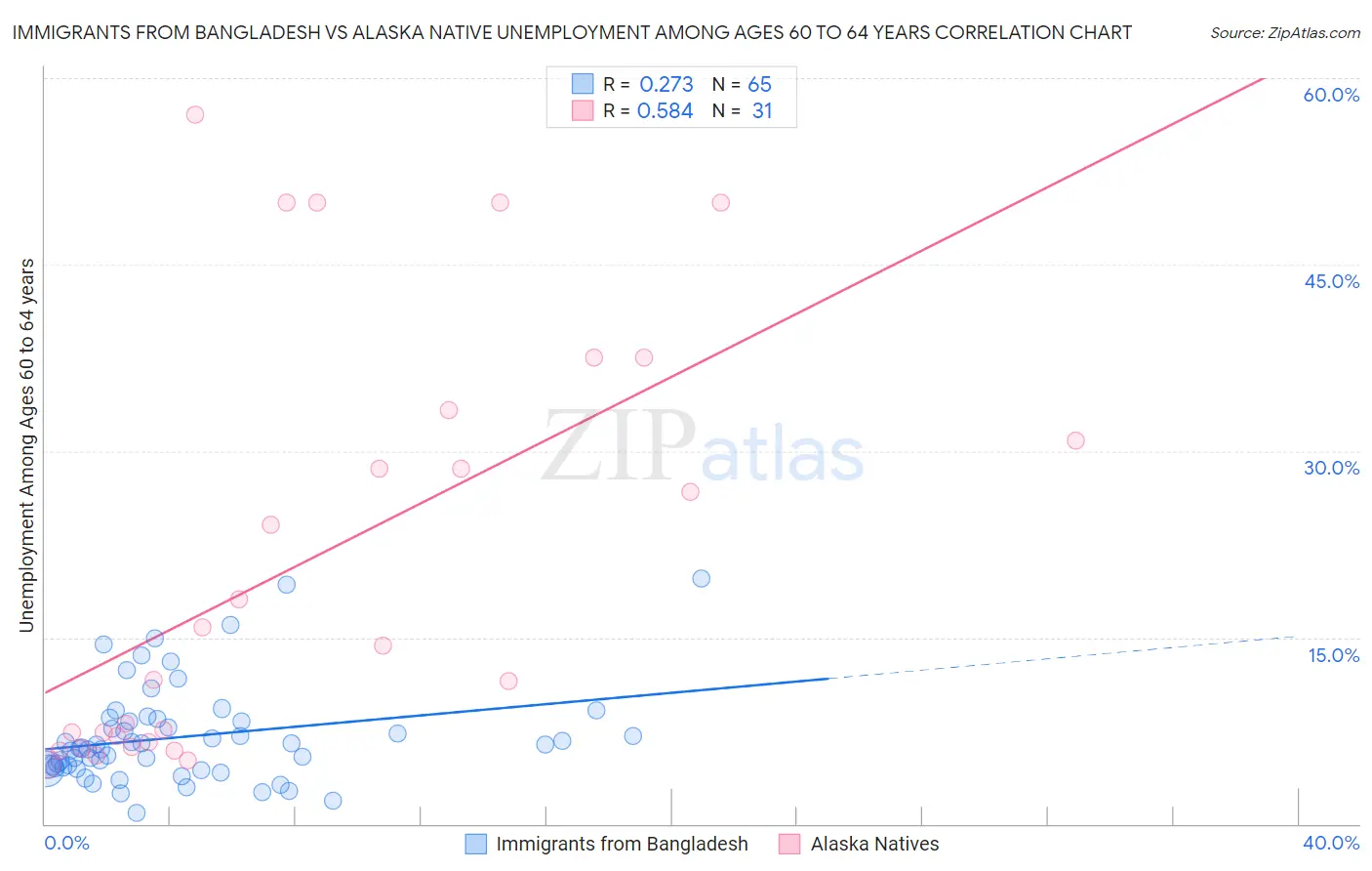 Immigrants from Bangladesh vs Alaska Native Unemployment Among Ages 60 to 64 years