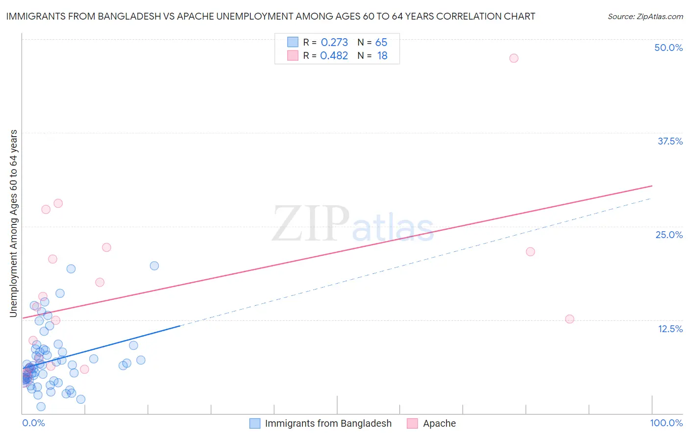 Immigrants from Bangladesh vs Apache Unemployment Among Ages 60 to 64 years