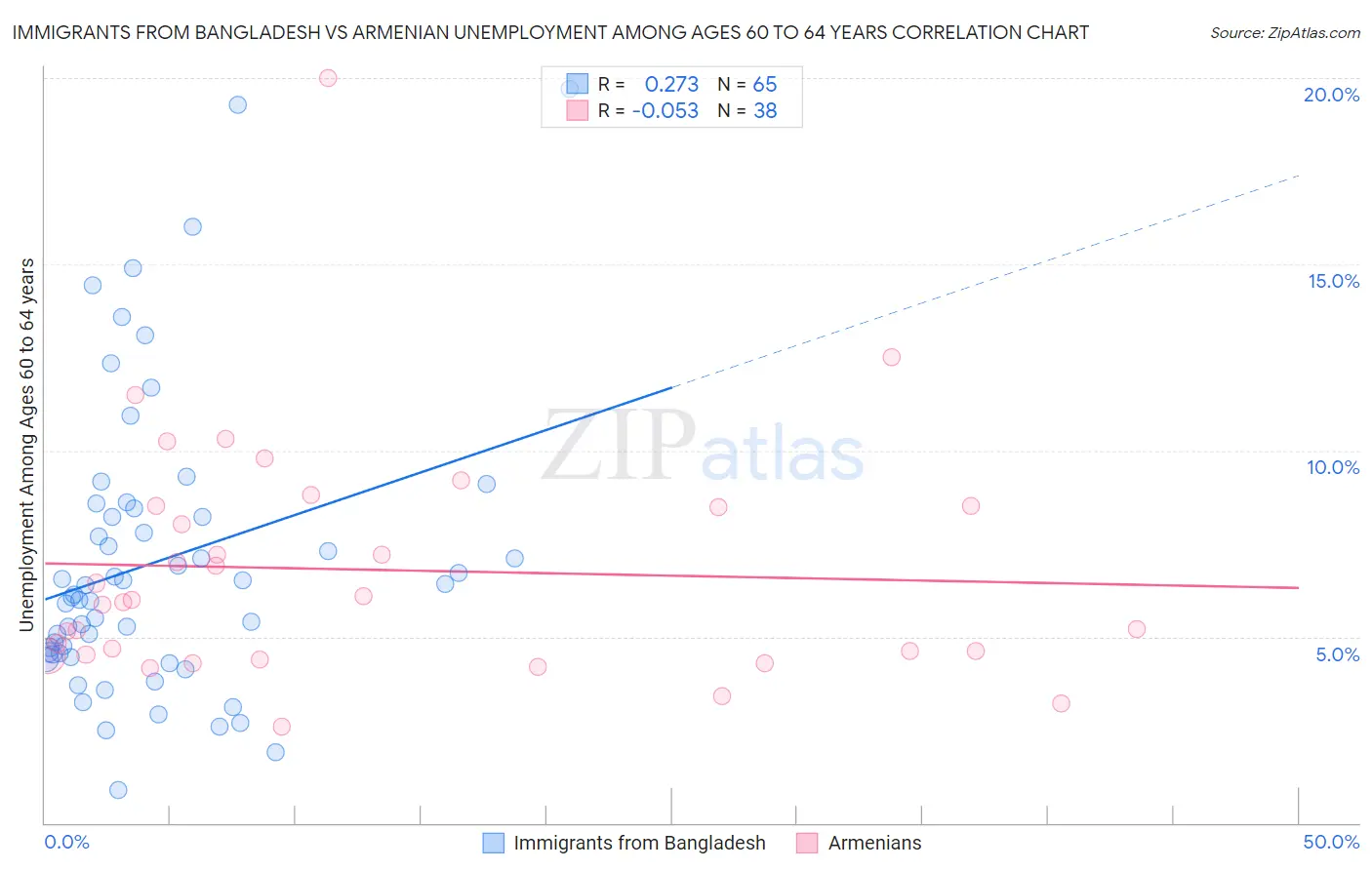 Immigrants from Bangladesh vs Armenian Unemployment Among Ages 60 to 64 years