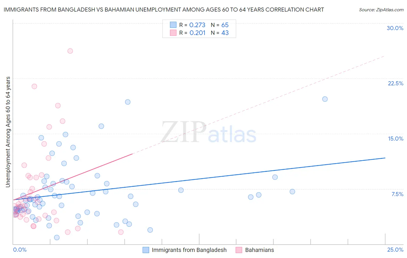 Immigrants from Bangladesh vs Bahamian Unemployment Among Ages 60 to 64 years