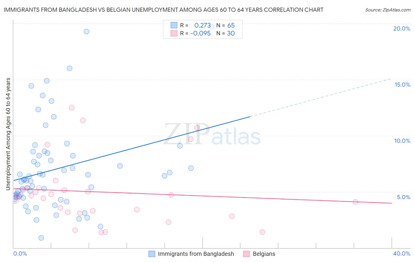 Immigrants from Bangladesh vs Belgian Unemployment Among Ages 60 to 64 years