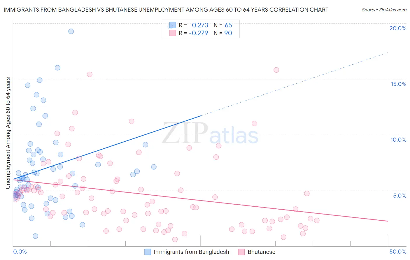 Immigrants from Bangladesh vs Bhutanese Unemployment Among Ages 60 to 64 years