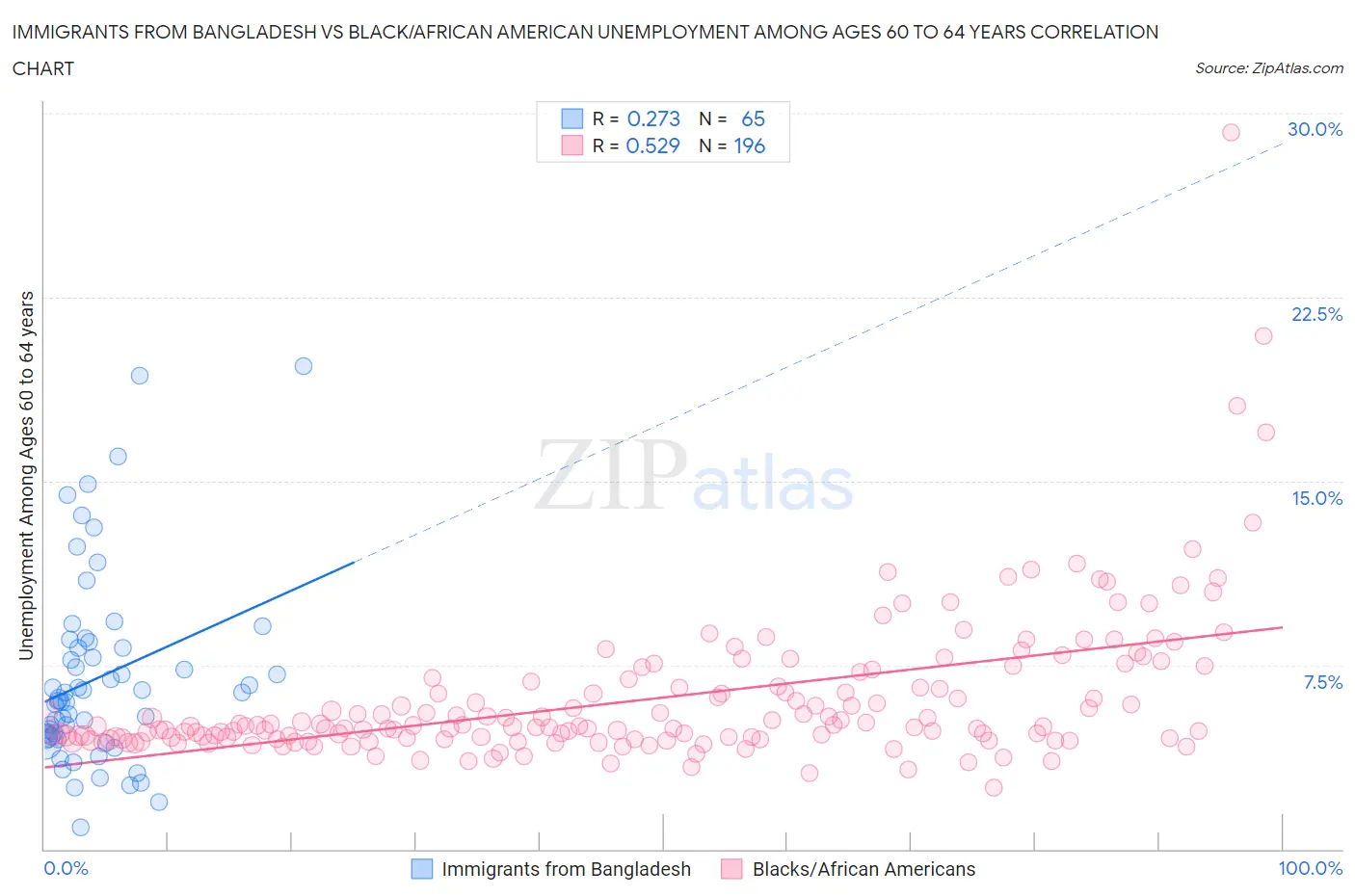 Immigrants from Bangladesh vs Black/African American Unemployment Among Ages 60 to 64 years