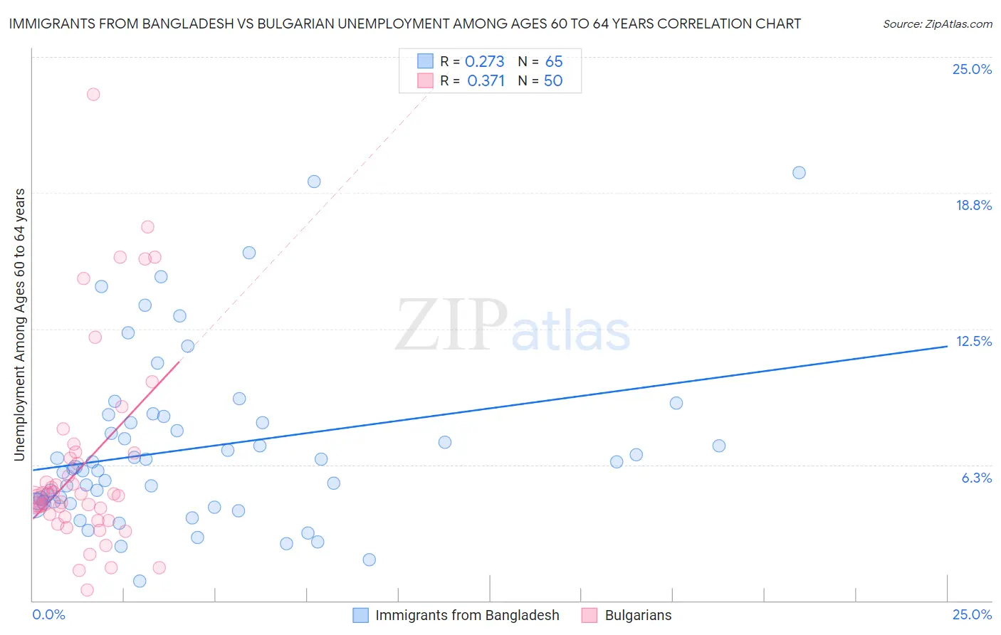 Immigrants from Bangladesh vs Bulgarian Unemployment Among Ages 60 to 64 years