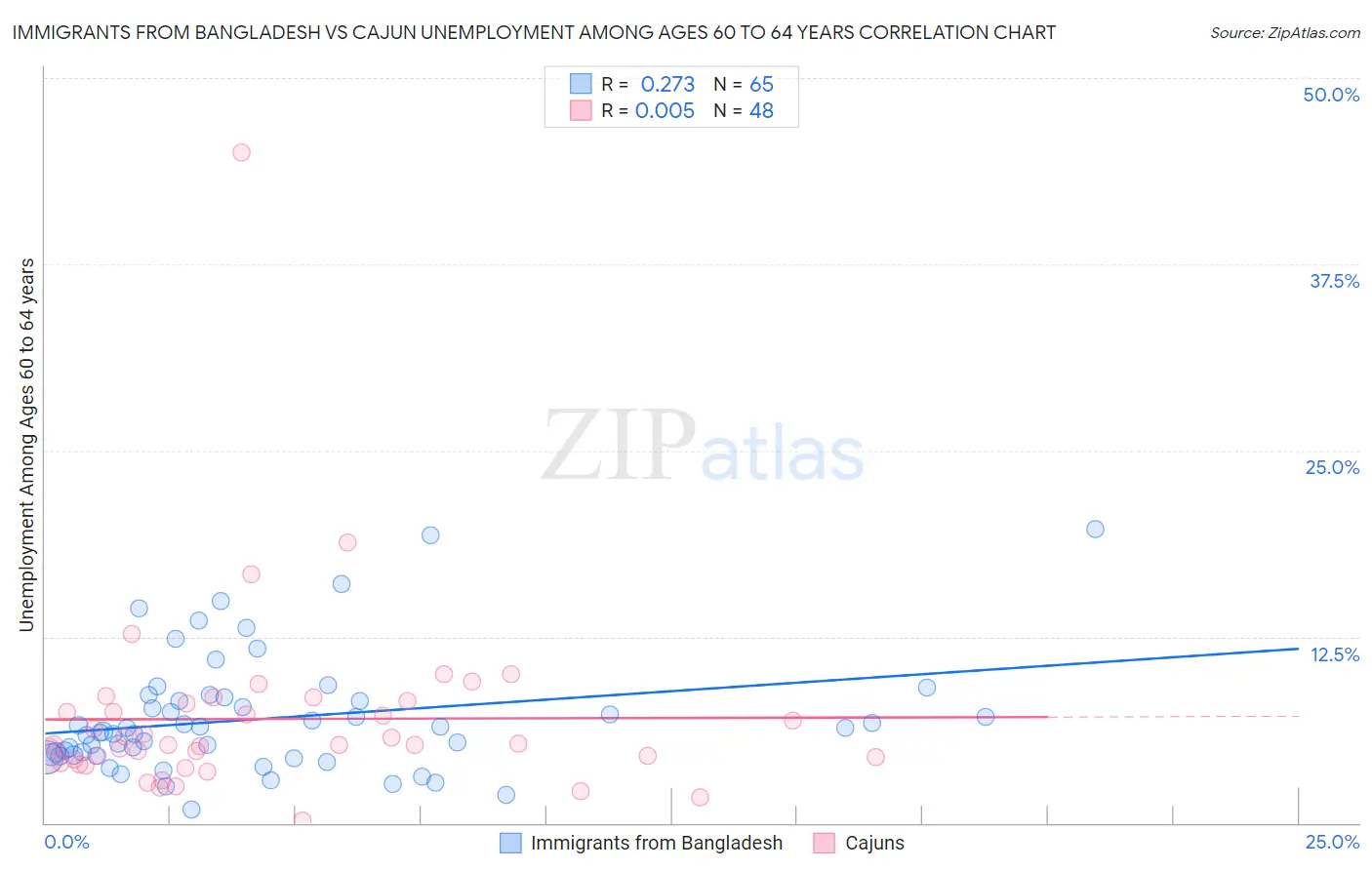 Immigrants from Bangladesh vs Cajun Unemployment Among Ages 60 to 64 years