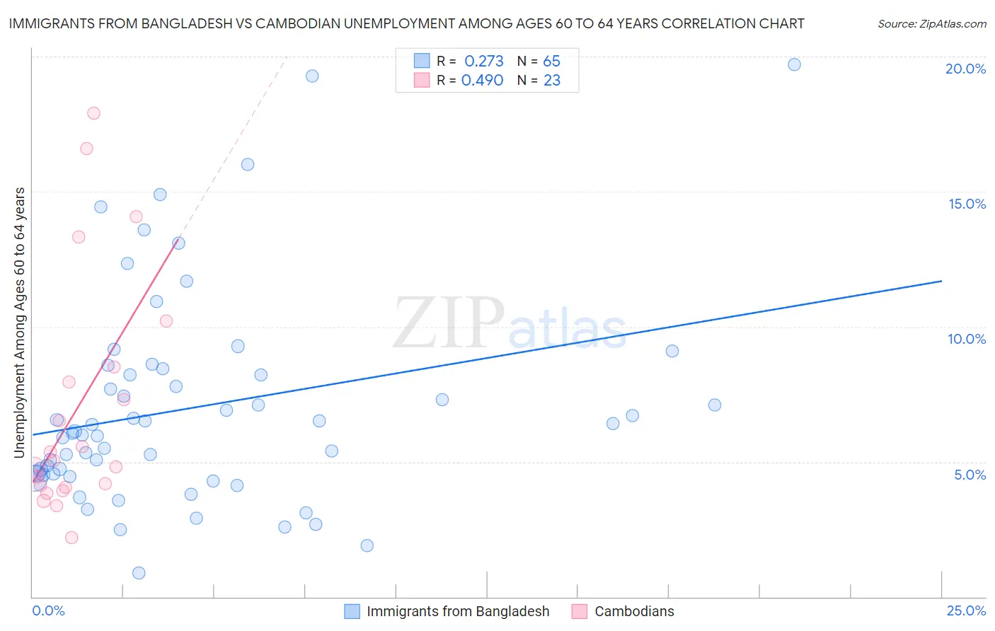 Immigrants from Bangladesh vs Cambodian Unemployment Among Ages 60 to 64 years