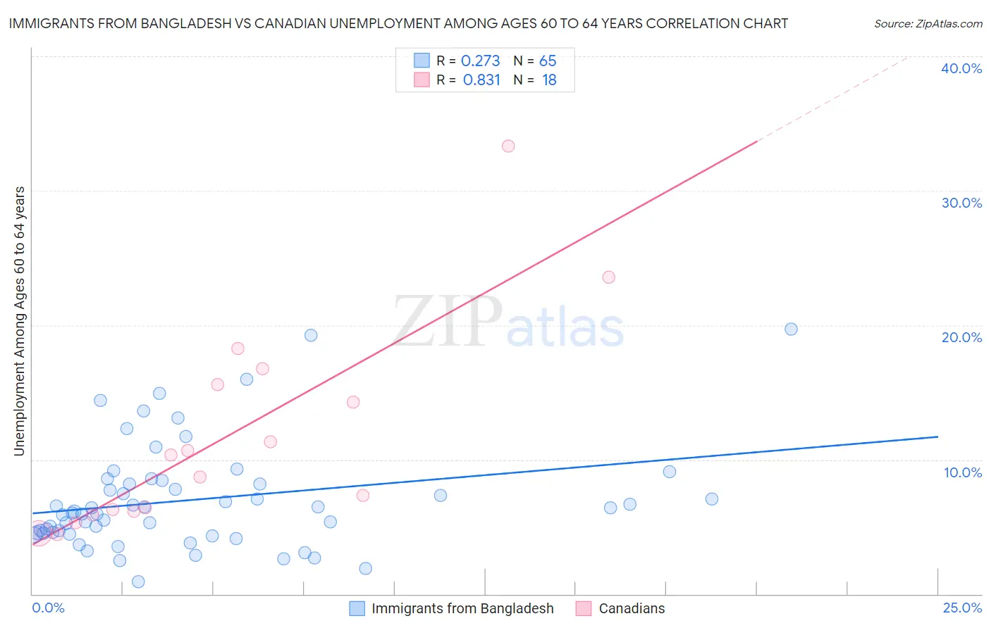 Immigrants from Bangladesh vs Canadian Unemployment Among Ages 60 to 64 years