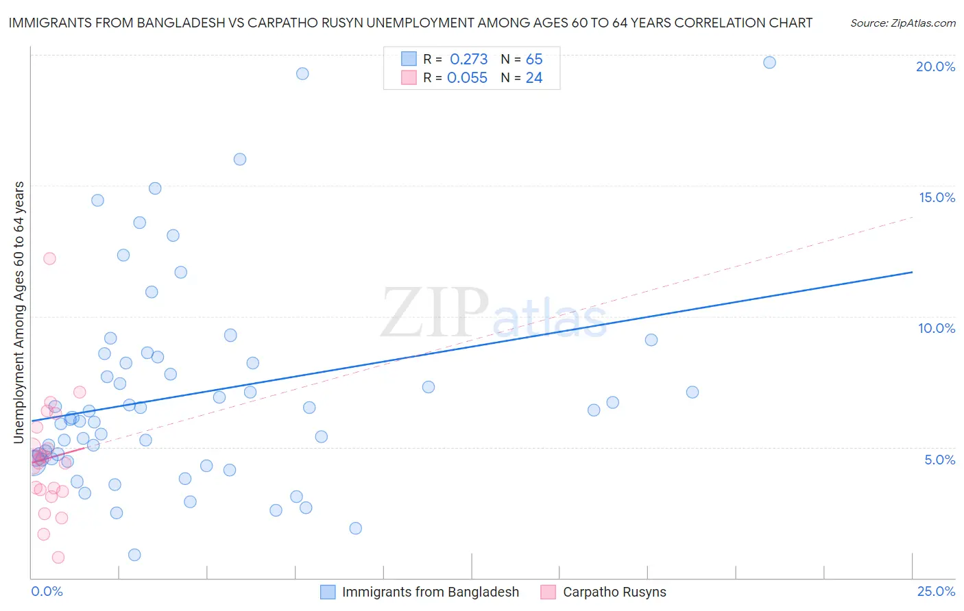 Immigrants from Bangladesh vs Carpatho Rusyn Unemployment Among Ages 60 to 64 years