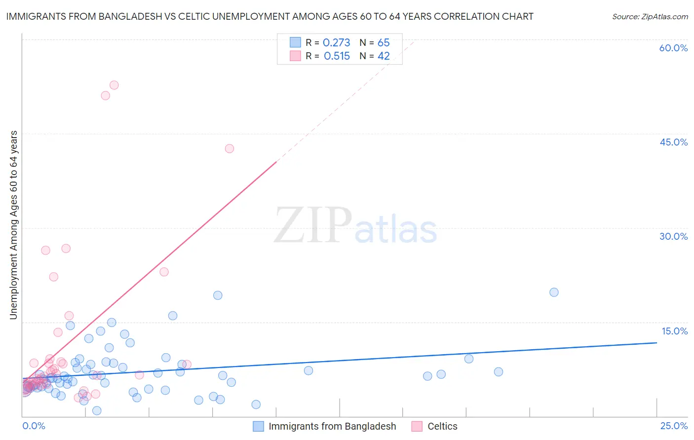 Immigrants from Bangladesh vs Celtic Unemployment Among Ages 60 to 64 years
