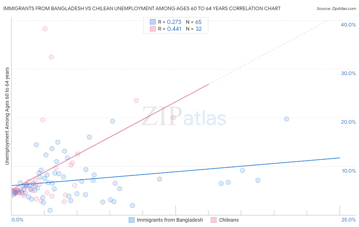Immigrants from Bangladesh vs Chilean Unemployment Among Ages 60 to 64 years