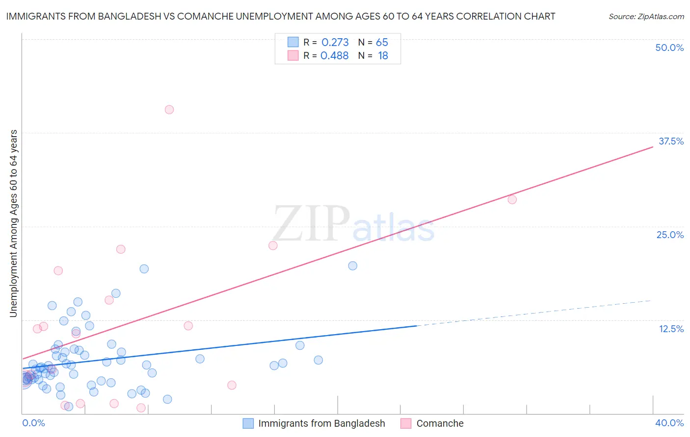 Immigrants from Bangladesh vs Comanche Unemployment Among Ages 60 to 64 years