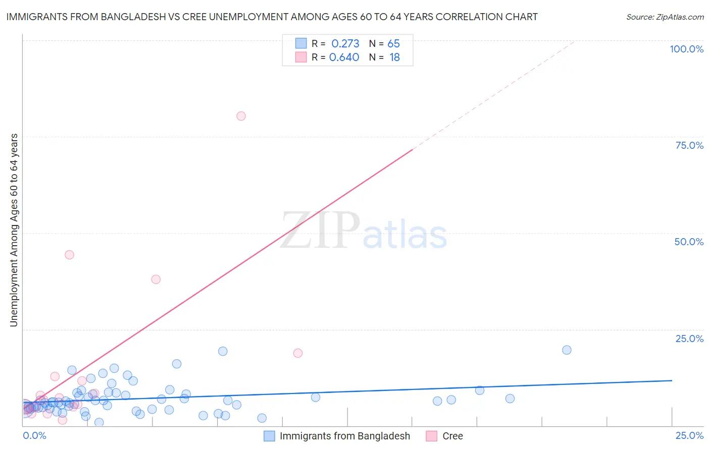 Immigrants from Bangladesh vs Cree Unemployment Among Ages 60 to 64 years