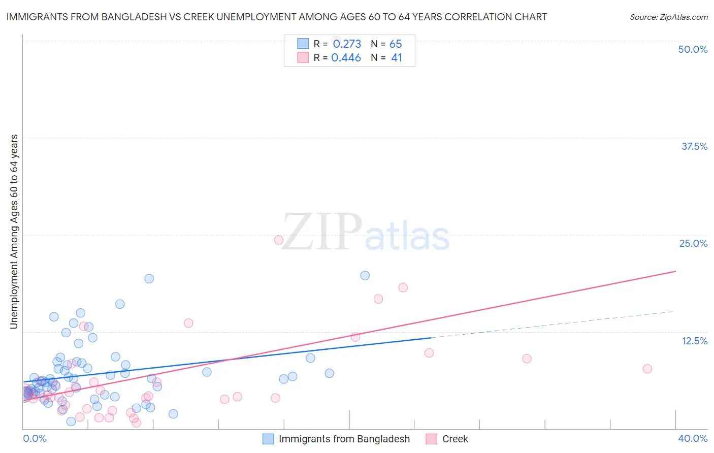 Immigrants from Bangladesh vs Creek Unemployment Among Ages 60 to 64 years