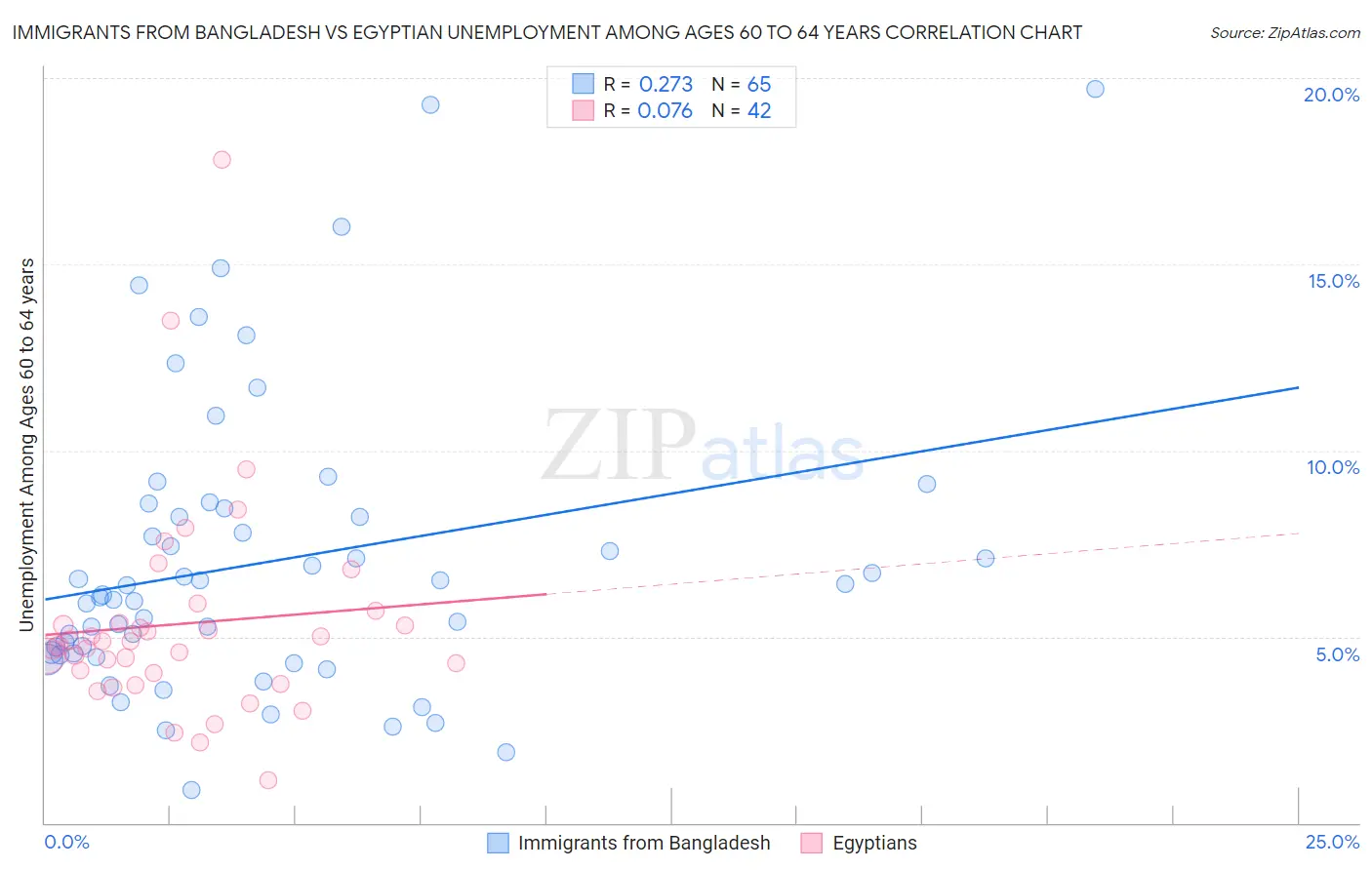 Immigrants from Bangladesh vs Egyptian Unemployment Among Ages 60 to 64 years