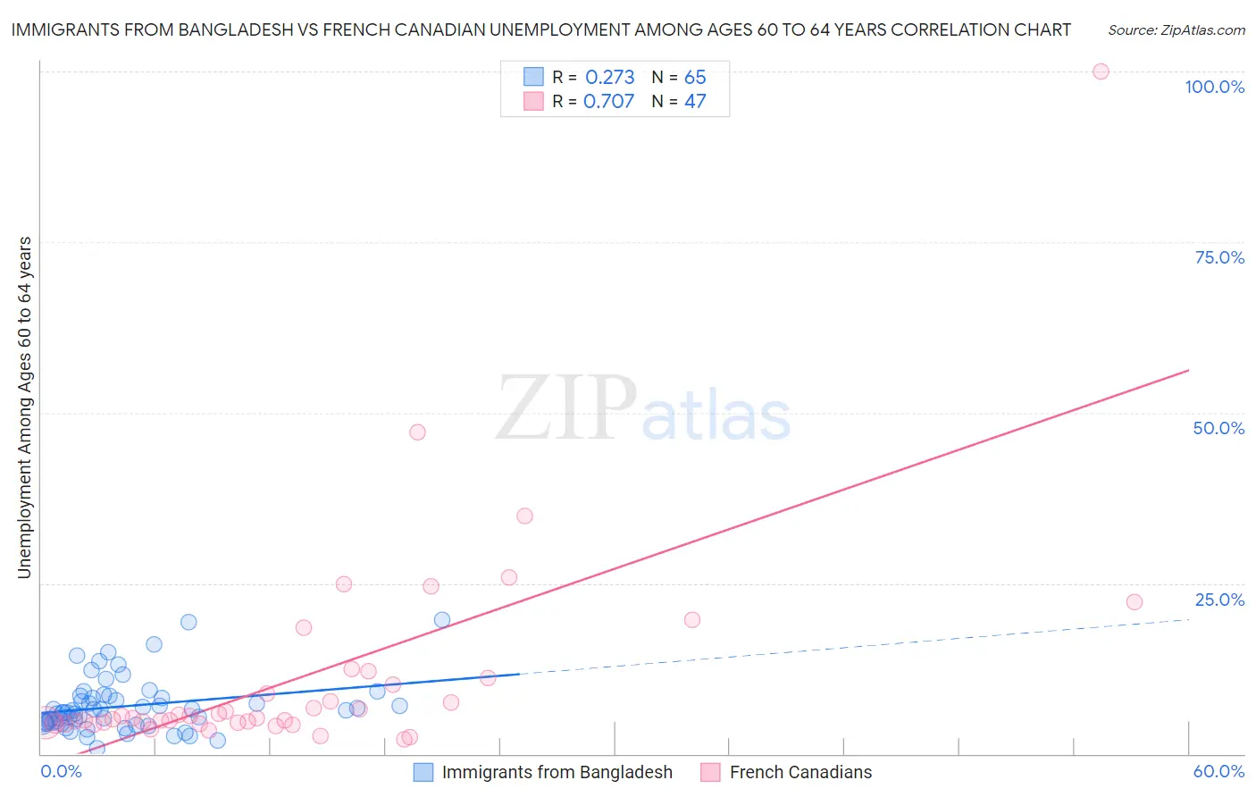 Immigrants from Bangladesh vs French Canadian Unemployment Among Ages 60 to 64 years