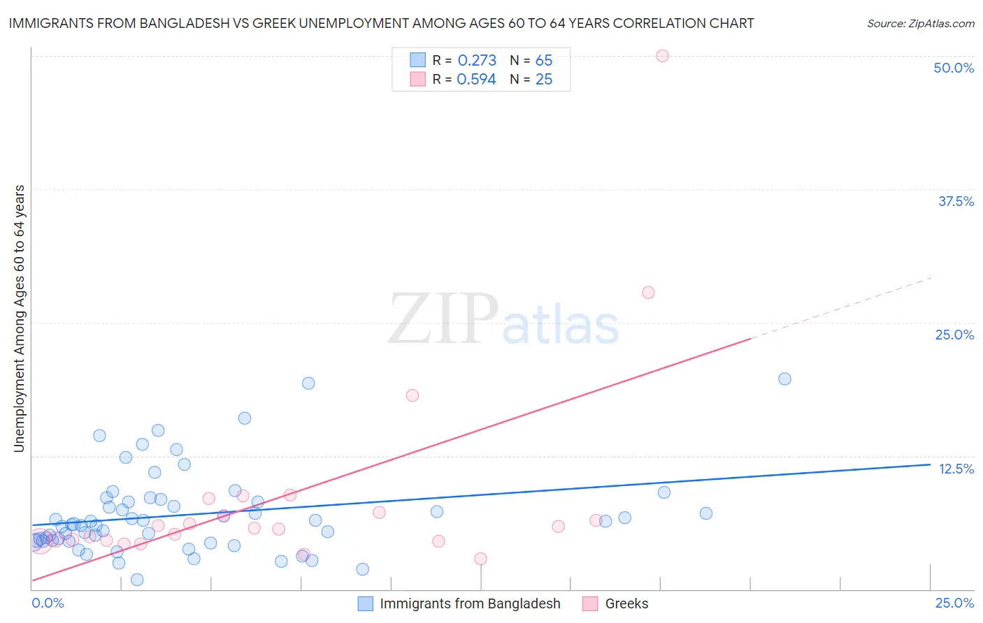 Immigrants from Bangladesh vs Greek Unemployment Among Ages 60 to 64 years